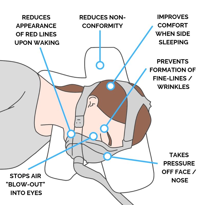 Original CPAP Pillow Sleep Apnoea - Fibre Filled - Putnams